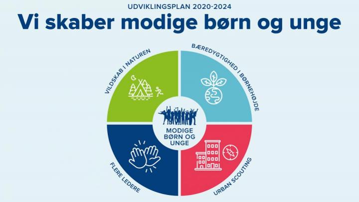 Spejderkorpsets nye udviklingsplan